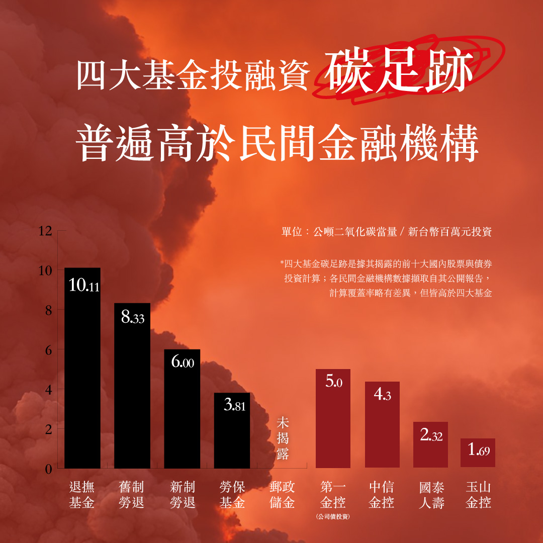 四大基金投融資碳足跡普遍高於民間金融機構